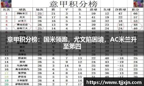 意甲积分榜：国米领跑，尤文陷困境，AC米兰升至第四