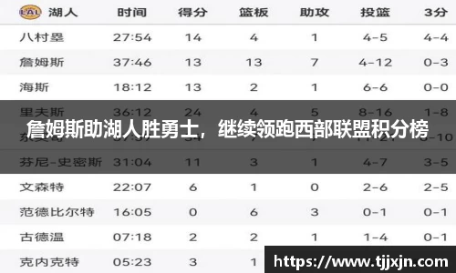 詹姆斯助湖人胜勇士，继续领跑西部联盟积分榜